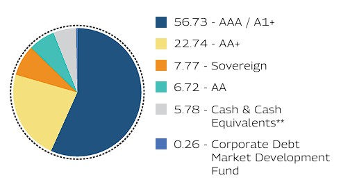 MAHINDRA MANULIFE LOW DURATION FUND