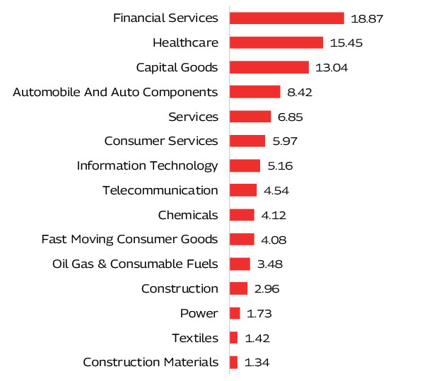 MAHINDRA MANULIFE BANKING AND FINANCIAL SERVICES FUND