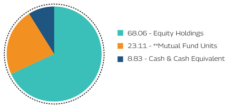 MAHINDRA MANULIFE MULTI CAP BADHAT YOJANA 
