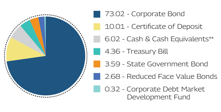 MAHINDRA MANULIFE LOW DURATION FUND 