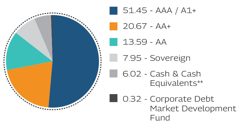 MAHINDRA MANULIFE LOW DURATION FUND