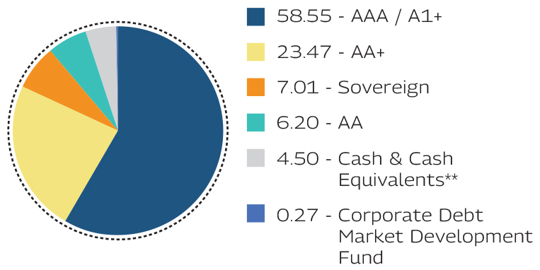 MAHINDRA MANULIFE LOW DURATION FUND