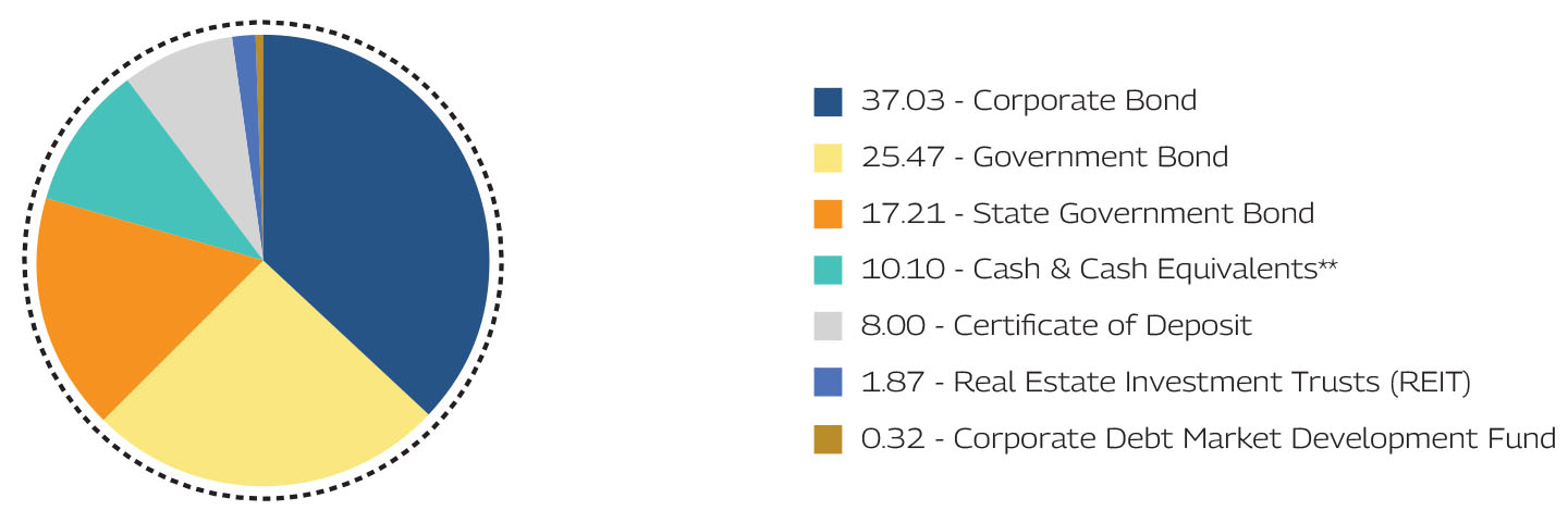 Mahindra Manulife Dynamic Bond Yojana