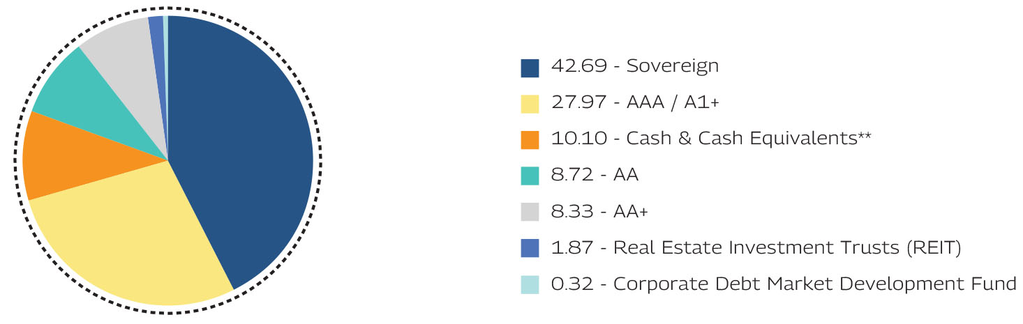 Mahindra Manulife Dynamic Bond Yojana