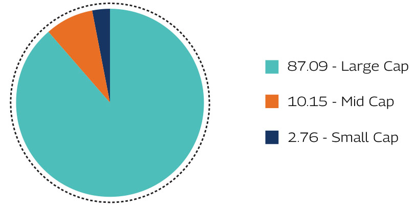 Market Capitalization as on December 31, 2025