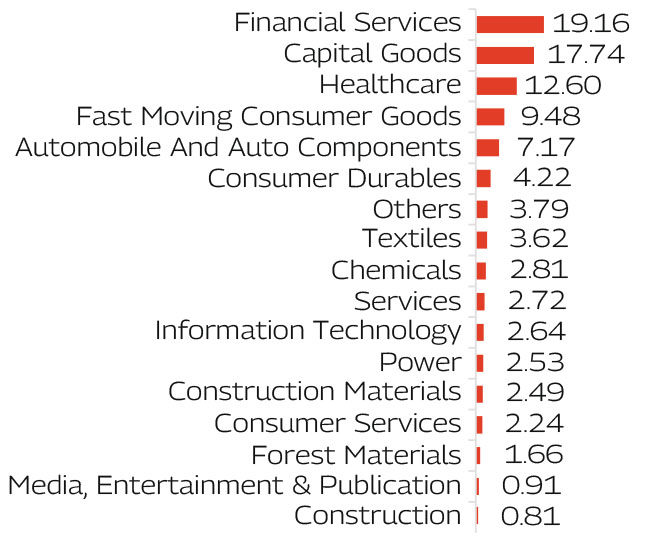 MAHINDRA MANULIFE MULTI CAP BADHAT YOJANA 