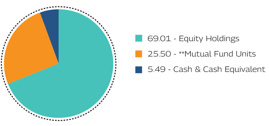 MAHINDRA MANULIFE MULTI CAP BADHAT YOJANA 