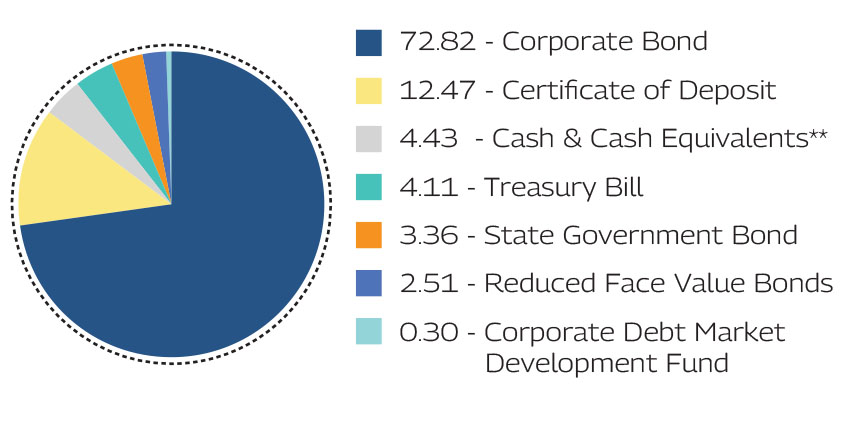 MAHINDRA MANULIFE LOW DURATION FUND 