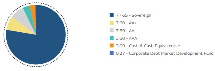 Mahindra Manulife Dynamic Bond Yojana