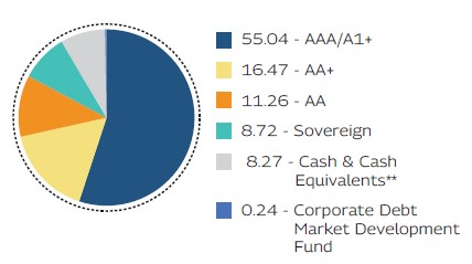 MAHINDRA MANULIFE LOW DURATION FUND