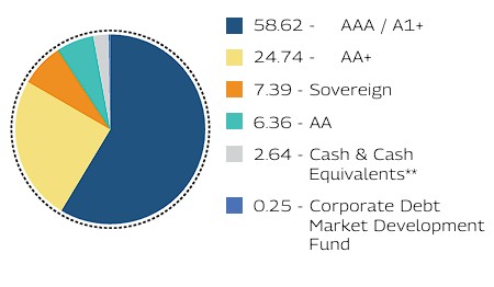 MAHINDRA MANULIFE LOW DURATION FUND
