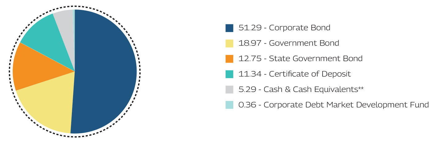 Mahindra Manulife Dynamic Bond Yojana