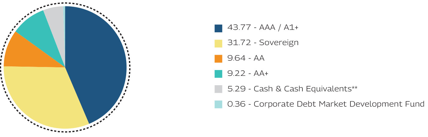 Mahindra Manulife Dynamic Bond Yojana