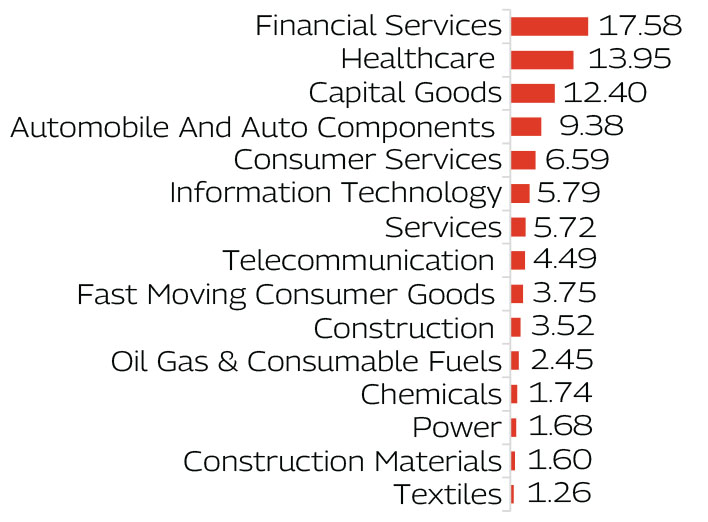 MAHINDRA MANULIFE BANKING AND FINANCIAL SERVICES FUND