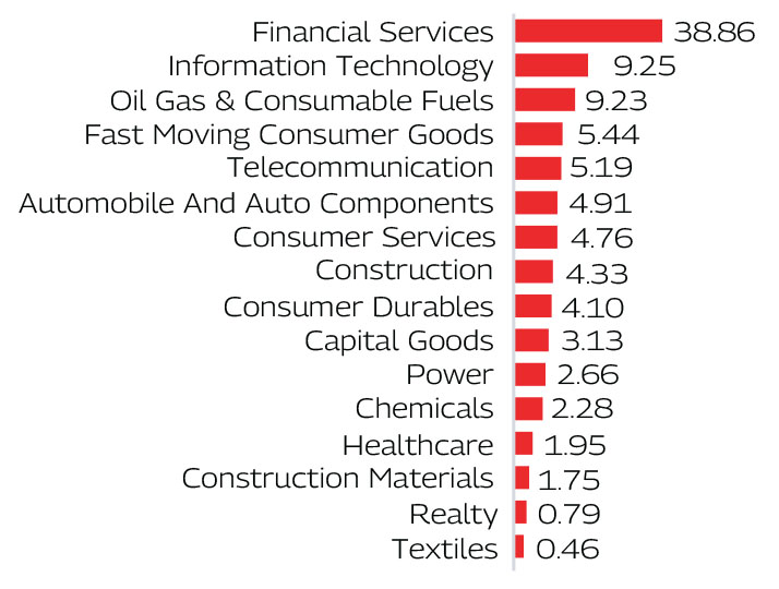 MAHINDRA MANULIFE MULTI CAP BADHAT YOJANA 