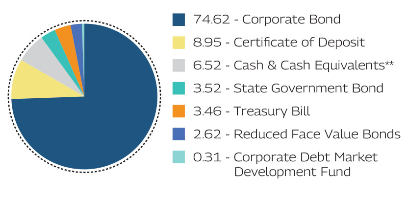 MAHINDRA MANULIFE LOW DURATION FUND 