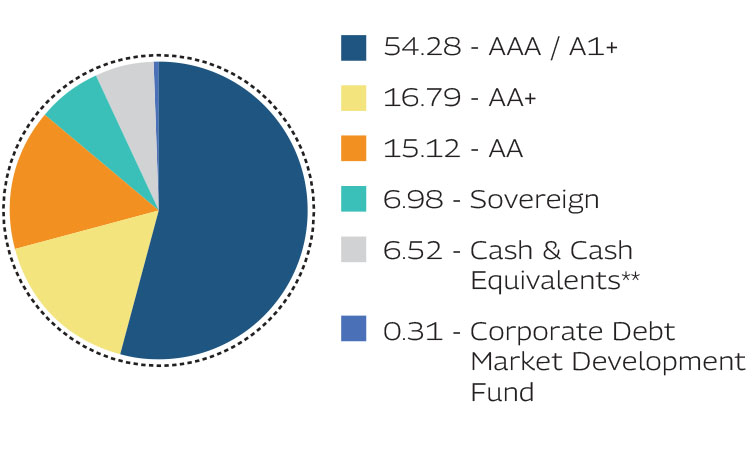 MAHINDRA MANULIFE LOW DURATION FUND