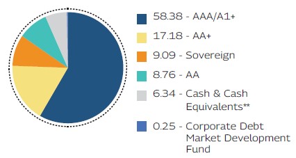MAHINDRA MANULIFE LOW DURATION FUND