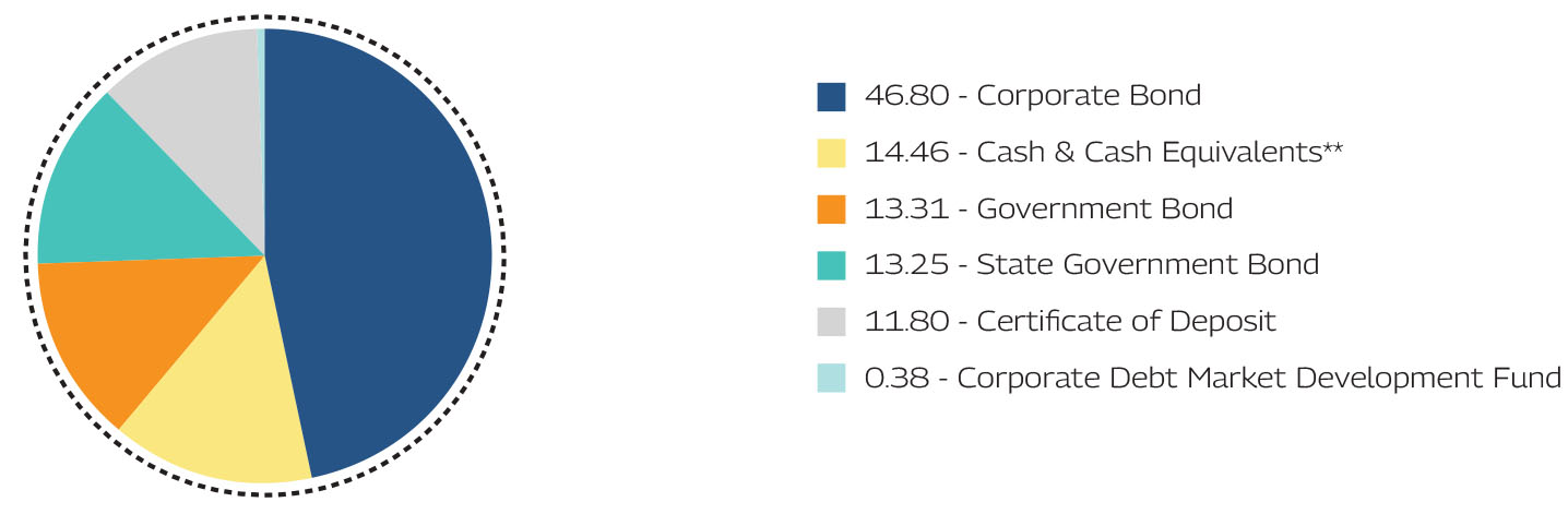 Mahindra Manulife Dynamic Bond Yojana