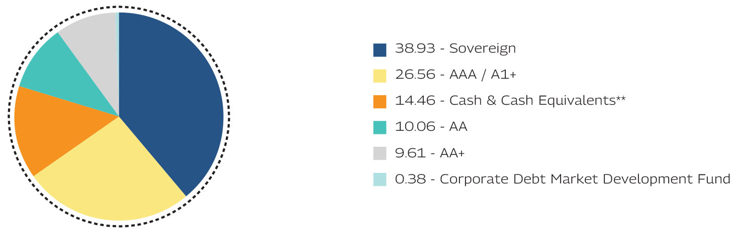 Mahindra Manulife Dynamic Bond Yojana