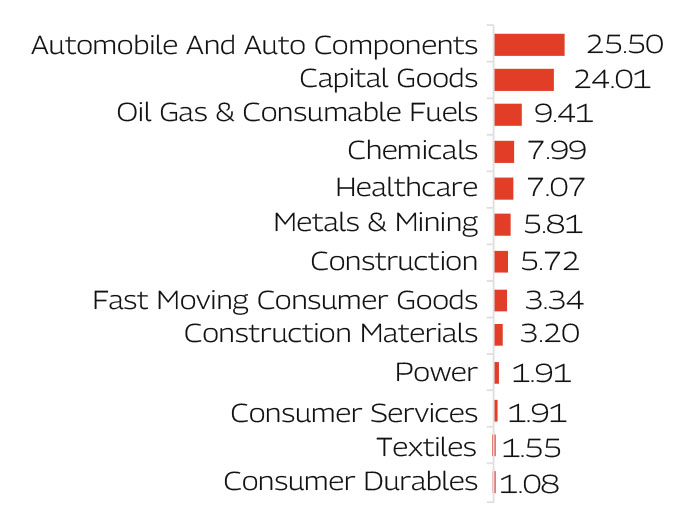 MAHINDRA MANULIFE MULTI CAP BADHAT YOJANA 