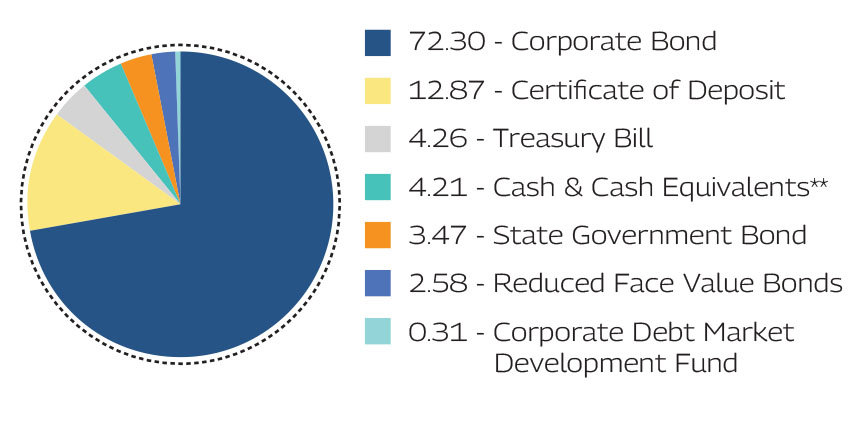 MAHINDRA MANULIFE LOW DURATION FUND