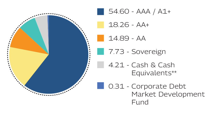 MAHINDRA MANULIFE LOW DURATION FUND