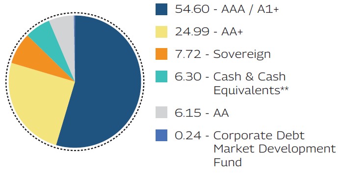 MAHINDRA MANULIFE LOW DURATION FUND