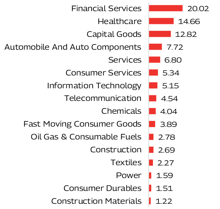 MAHINDRA MANULIFE BANKING AND FINANCIAL SERVICES FUND