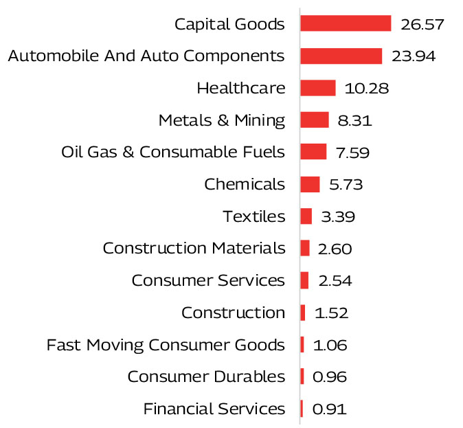 MAHINDRA MANULIFE MULTI CAP BADHAT YOJANA 