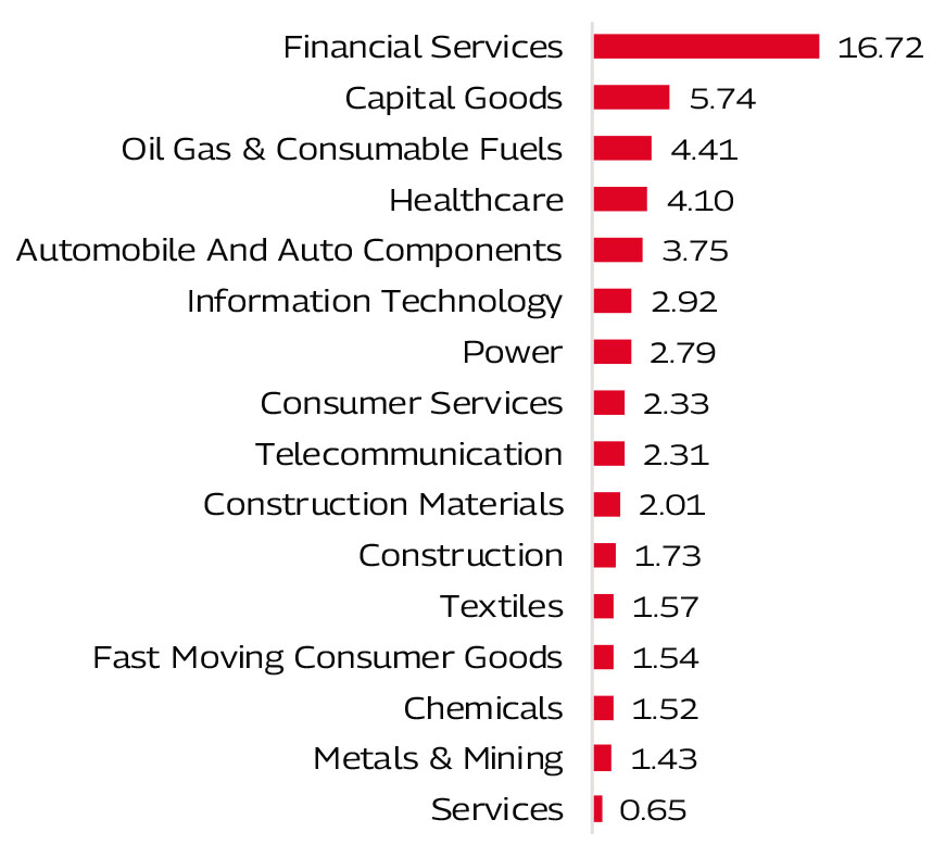 MAHINDRA MANULIFE MULTI CAP BADHAT YOJANA 