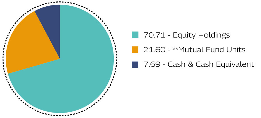 MAHINDRA MANULIFE MULTI CAP BADHAT YOJANA