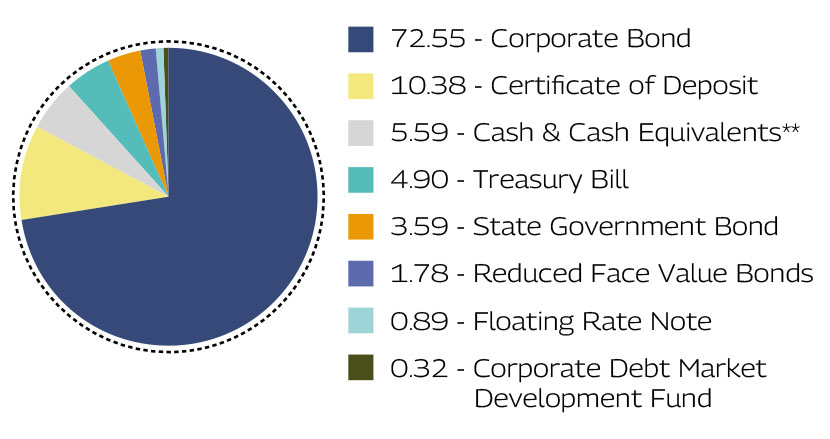 MAHINDRA MANULIFE LOW DURATION FUND