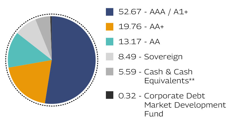MAHINDRA MANULIFE LOW DURATION FUND
