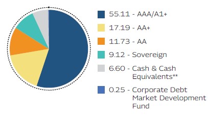 MAHINDRA MANULIFE LOW DURATION FUND