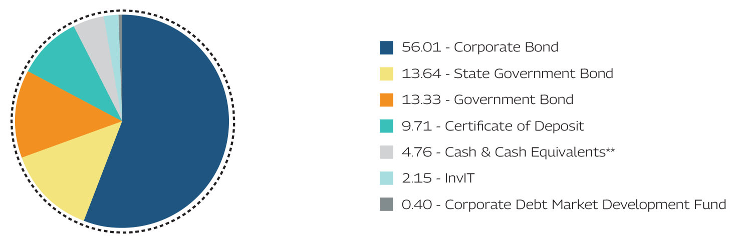 Mahindra Manulife Dynamic Bond Yojana