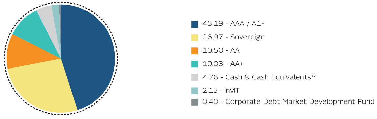 Mahindra Manulife Dynamic Bond Yojana