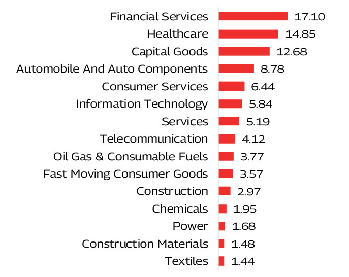 MAHINDRA MANULIFE BANKING AND FINANCIAL SERVICES FUND