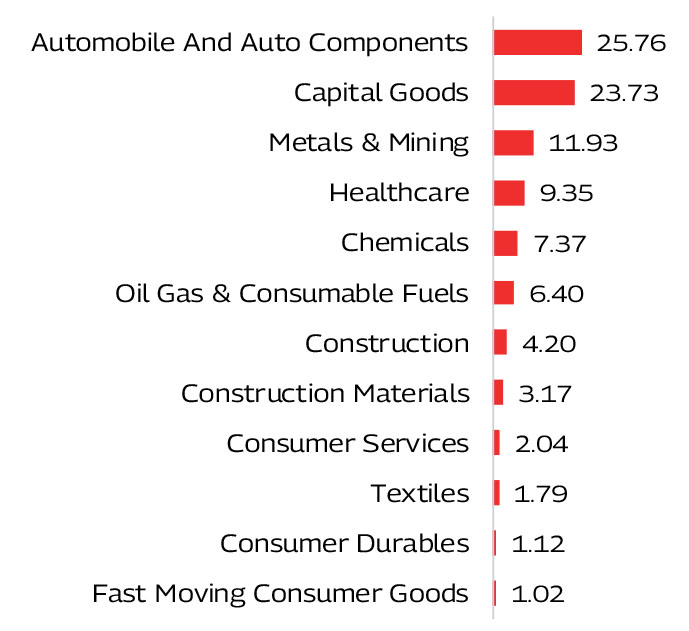 MAHINDRA MANULIFE MULTI CAP BADHAT YOJANA 