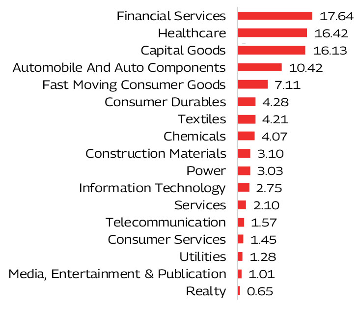 MAHINDRA MANULIFE MULTI CAP BADHAT YOJANA 