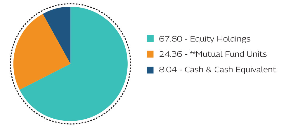 MAHINDRA MANULIFE MULTI CAP BADHAT YOJANA 