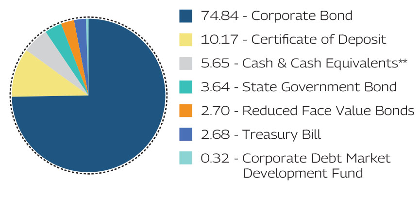 MAHINDRA MANULIFE LOW DURATION FUND 