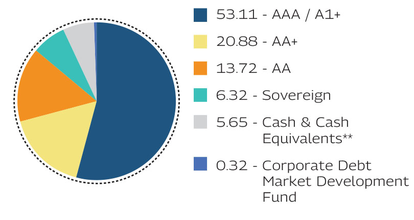 MAHINDRA MANULIFE LOW DURATION FUND