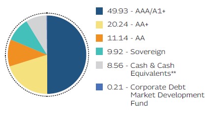MAHINDRA MANULIFE LOW DURATION FUND