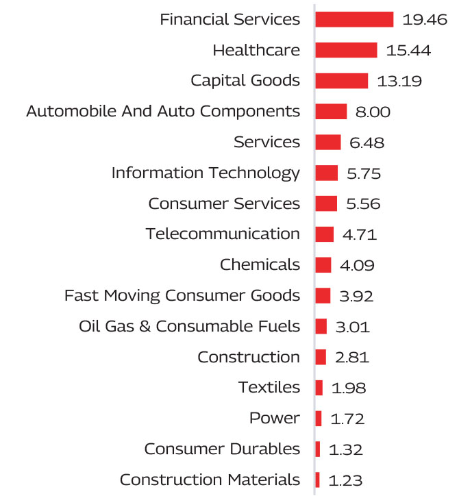 MAHINDRA MANULIFE BANKING AND FINANCIAL SERVICES FUND