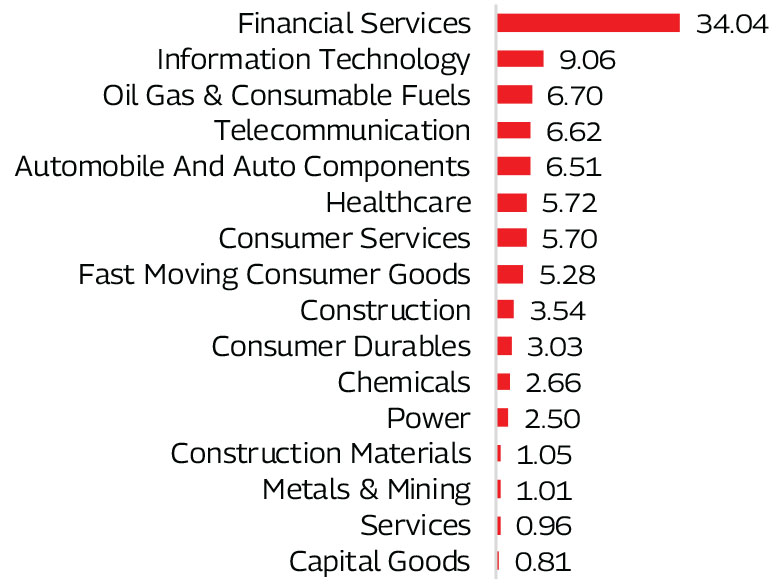 MAHINDRA MANULIFE MULTI CAP BADHAT YOJANA 
