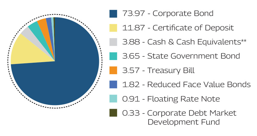 MAHINDRA MANULIFE LOW DURATION FUND