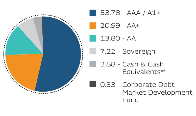 MAHINDRA MANULIFE LOW DURATION FUND