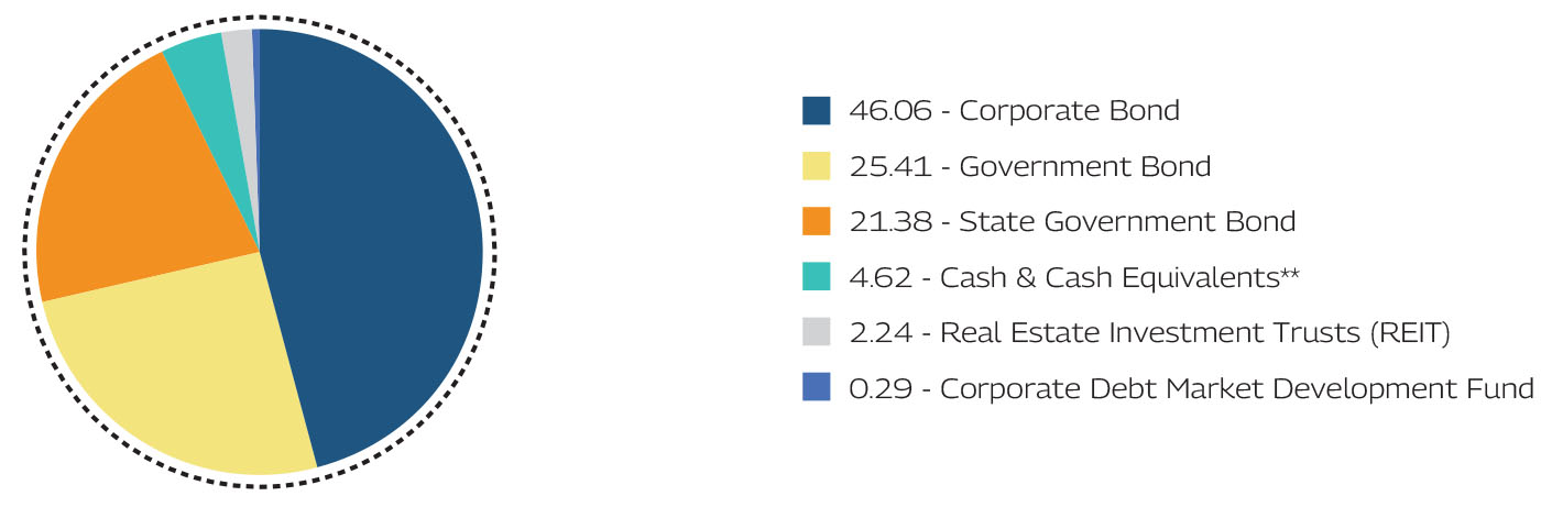 Mahindra Manulife Dynamic Bond Yojana
