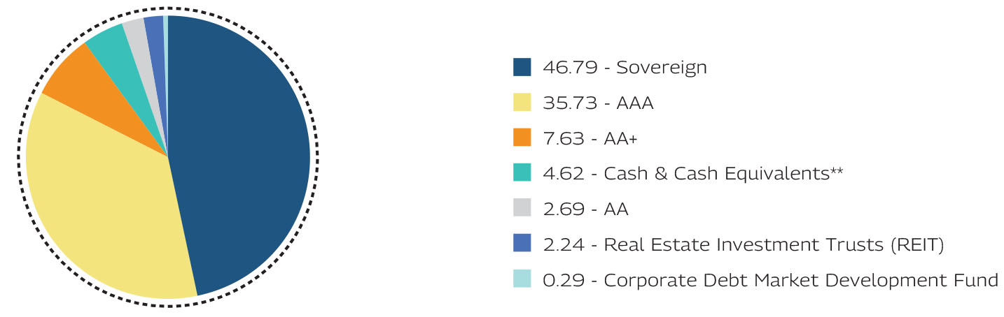 Mahindra Manulife Dynamic Bond Yojana